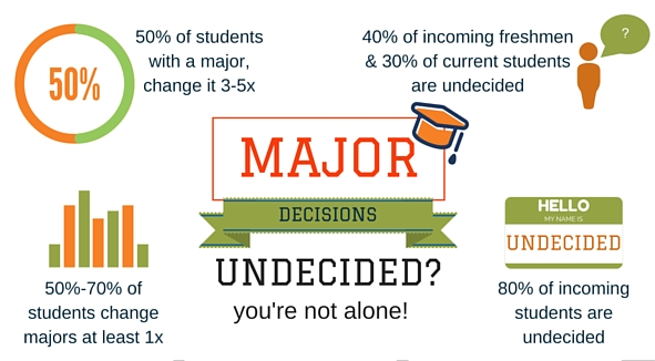 Choosing Your Major